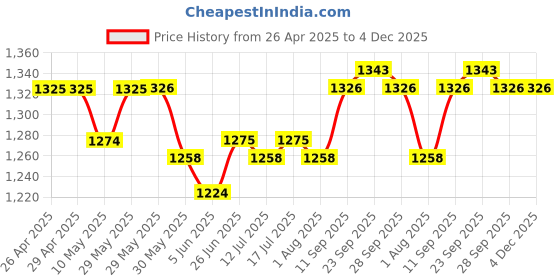 firstcry.com Babyhug Cotton Woven Three Fourth Sleeves Kurta & Gharara Set & Dupatta with Floral Print & Lace Detailing - Yellow & Pink babyhug Price History Graph from 26 Apr 2025 to 3 Dec 2025