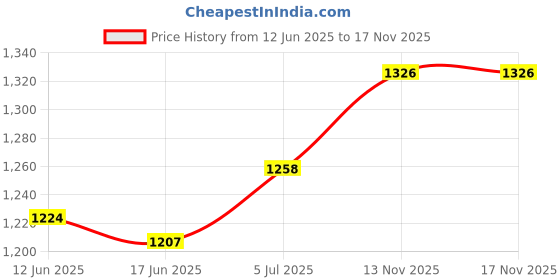 firstcry.com Babyhug Cotton Woven Three Fourth Sleeves Kurta & Gharara Set & Dupatta with Floral Print & Lace Detailing - Yellow & Pink babyhug Price History Graph from 12 Jun 2025 to 16 Nov 2025