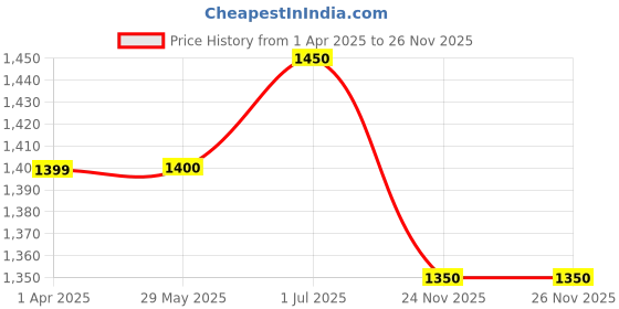 firstcry.com Babyhug Cotton Woven Three Fourth Sleeves Kurti & Sharara Set with Dupatta Ethnic Print - Pink babyhug Price History Graph from 1 Apr 2025 to 26 Nov 2025
