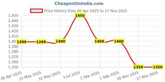 firstcry.com Babyhug Cotton Woven Three Fourth Sleeves Kurti & Sharara Set with Dupatta Ethnic Print - Pink babyhug Price History Graph from 26 Apr 2025 to 17 Nov 2025