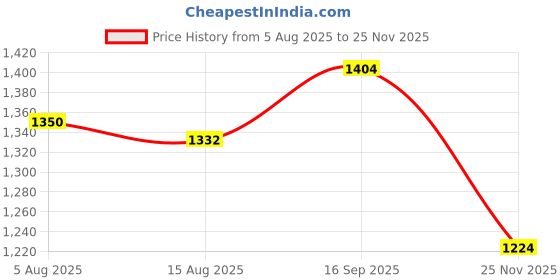 firstcry.com Babyhug Cotton Woven Three Fourth Sleeves Kurti Gharara & Dupatta Set With Cambric Print - Navy Blue babyhug Price History Graph from 5 Aug 2025 to 25 Nov 2025