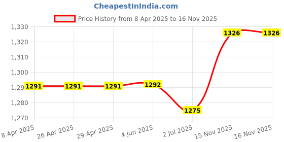 firstcry.com Babyhug Cotton Woven Three Fourth Sleeves Kurti PalazzoSet with DupattaLace Detailing & Leaves Print - Light Green babyhug Price History Graph from 8 Apr 2025 to 15 Nov 2025