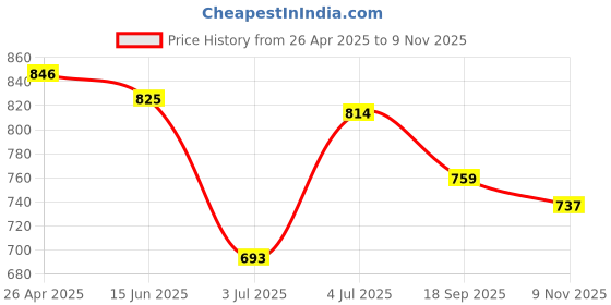 firstcry.com Babyhug Cotton Woven Three Fourth Sleeves Leaf Printed Dress With Bow Applique & Stockings - Navy Blue babyhug Price History Graph from 26 Apr 2025 to 9 Nov 2025