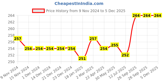 firstcry.com Babyhug Cotton Woven Tie-Knot Cap Set Solid White - Diameter 14 cm babyhug Price History Graph from 9 Nov 2024 to 5 Dec 2025