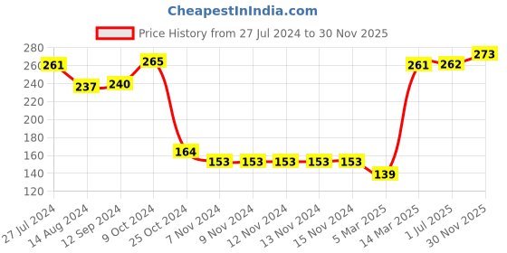 firstcry.com Babyhug Cotton Woven Tie Knot Sleeveless Jhablas Floral Print Pack of 3 - Multicolour babyhug Price History Graph from 27 Jul 2024 to 30 Nov 2025