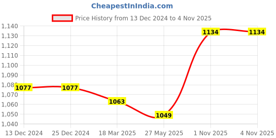 firstcry.com Babyhug Cotton Woven Tiered Frock with Three Fourth Sleeves Floral Printed Tie Up Shrug - Limegreen babyhug Price History Graph from 13 Dec 2024 to 3 Nov 2025