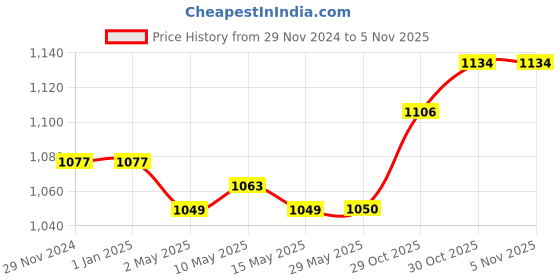 firstcry.com Babyhug Cotton Woven Tiered Frock with Three Fourth Sleeves Floral Printed Tie Up Shrug - Limegreen babyhug Price History Graph from 29 Nov 2024 to 4 Nov 2025