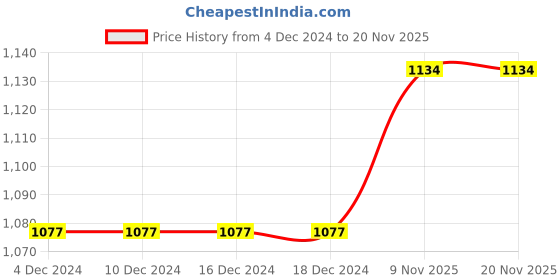firstcry.com Babyhug Cotton Woven Tiered Frock with Three Fourth Sleeves Floral Printed Tie Up Shrug - Limegreen babyhug Price History Graph from 4 Dec 2024 to 20 Nov 2025