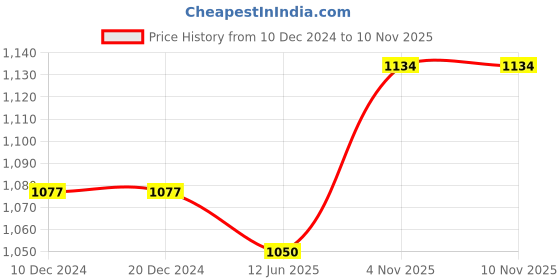 firstcry.com Babyhug Cotton Woven Tiered Frock with Three Fourth Sleeves Floral Printed Tie Up Shrug - Limegreen babyhug Price History Graph from 10 Dec 2024 to 8 Nov 2025