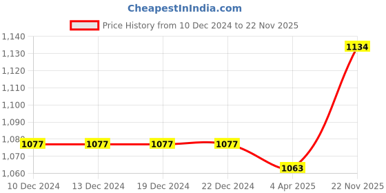 firstcry.com Babyhug Cotton Woven Tiered Frock with Three Fourth Sleeves Floral Printed Tie Up Shrug - Limegreen babyhug Price History Graph from 10 Dec 2024 to 22 Nov 2025