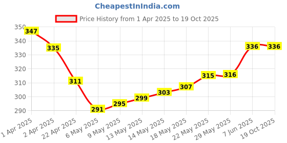 firstcry.com Babyhug Cotton Woven Towel With Elephant Embroidery L 101 x B 47 cm - Yellow babyhug Price History Graph from 1 Apr 2025 to 17 Oct 2025