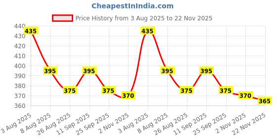 firstcry.com Babyhug Cotton Woven Tropical Printed Swimming Trunk - Blue babyhug Price History Graph from 3 Aug 2025 to 22 Nov 2025