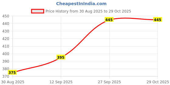 firstcry.com Babyhug Cotton Woven Tropical Theme Printed Swimming Trunk - Multi Colour babyhug Price History Graph from 30 Aug 2025 to 29 Oct 2025