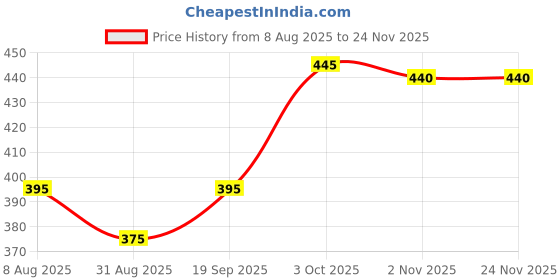 firstcry.com Babyhug Cotton Woven Tropical Theme Printed Swimming Trunk - Multi Colour babyhug Price History Graph from 8 Aug 2025 to 24 Nov 2025
