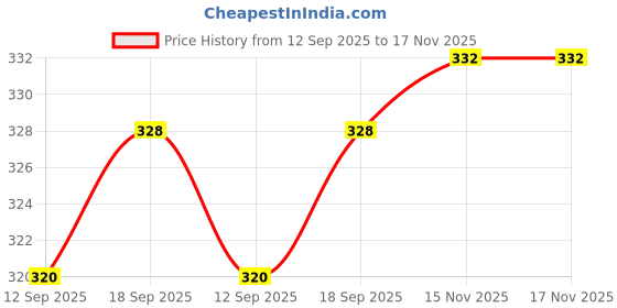 firstcry.com Babyhug Cotton Woven Two Layer Bucket Hat Bear Print - Navy Blue babyhug Price History Graph from 12 Sep 2025 to 17 Nov 2025