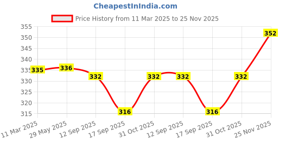 firstcry.com Babyhug Cotton Woven Two Layer Bucket Hat with Floral Print Blue - Diameter 17 cm babyhug Price History Graph from 11 Mar 2025 to 25 Nov 2025