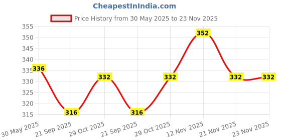 firstcry.com Babyhug Cotton Woven Two Layer Bucket Hat with Floral Print Blue - Diameter 17 cm babyhug Price History Graph from 30 May 2025 to 22 Nov 2025