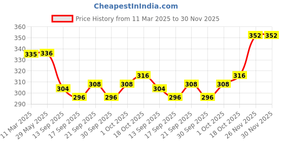 firstcry.com Babyhug Cotton Woven Two Layer Bucket Hat with Leaves Print White - Diameter 15 cm babyhug Price History Graph from 11 Mar 2025 to 29 Nov 2025