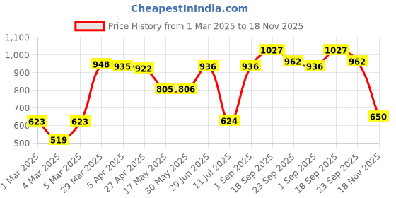 firstcry.com Babyhug Cotton WovenFull Sleeves Bagh Printed Kurta & Pyjama Set - Green babyhug Price History Graph from 1 Mar 2025 to 18 Nov 2025