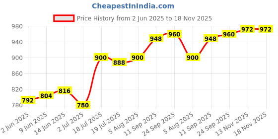 firstcry.com Babyhug Cotton WovenFull Sleeves Shirt & Trouser Set with Checks - Red & Blue babyhug Price History Graph from 2 Jun 2025 to 17 Nov 2025