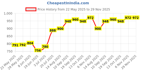 firstcry.com Babyhug Cotton WovenFull Sleeves Shirt & Trouser Set with Checks - Red & Blue babyhug Price History Graph from 22 May 2025 to 29 Nov 2025