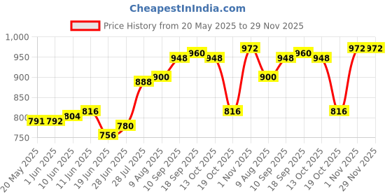 firstcry.com Babyhug Cotton WovenFull Sleeves Shirt & Trouser Set with Checks - Red & Blue babyhug Price History Graph from 20 May 2025 to 28 Nov 2025