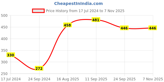 firstcry.com Babyhug Cotton Yarn Dyed Woven Half Sleeves Checks Top With Frill & Embroidery Detailing- Peach & White babyhug Price History Graph from 17 Jul 2024 to 6 Nov 2025