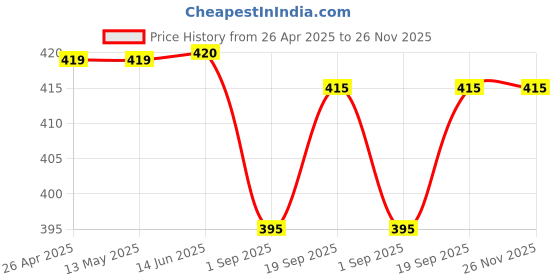 firstcry.com Babyhug CottonKnitHalf Sleeves Shorts Night Suit with Flamingo Print - Light Green babyhug Price History Graph from 26 Apr 2025 to 25 Nov 2025