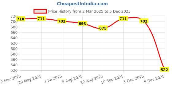 firstcry.com Babyhug CottonSingle Jersey Knit Half Sleeves Shorts Night Suit With Polka DotPrint Pack of 2 - Orange & Pink babyhug Price History Graph from 2 Mar 2025 to 3 Dec 2025