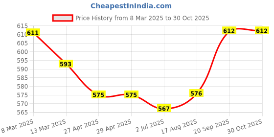 firstcry.com Babyhug CottonWoven Full Sleeves Floral Printed T-Shirt & Frock with Text Patch babyhug Price History Graph from 8 Mar 2025 to 29 Oct 2025