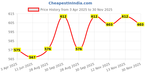 firstcry.com Babyhug CottonWoven Full Sleeves Floral Printed T-Shirt & Frock with Text Patch babyhug Price History Graph from 3 Apr 2025 to 30 Nov 2025