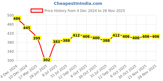 firstcry.com Babyhug CottonWoven Full Sleeves Night Suit with Smiley Print - Red babyhug Price History Graph from 4 Dec 2024 to 25 Nov 2025