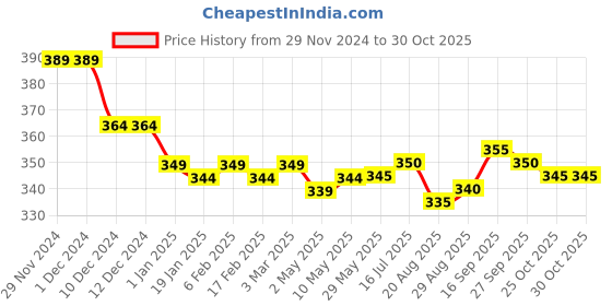 firstcry.com Babyhug CottonWoven Half Sleeves Beach Theme Printed Shirt - White babyhug Price History Graph from 29 Nov 2024 to 29 Oct 2025