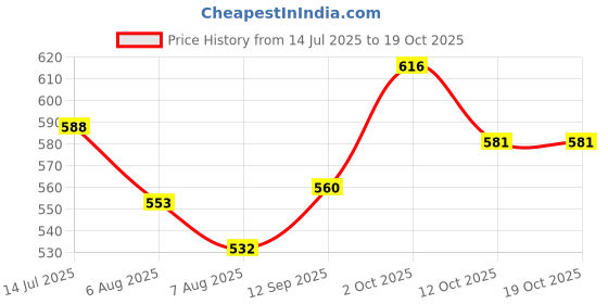 firstcry.com Babyhug CottonWoven Half Sleeves Inner T-Shirt & Frock with Unicorn Print & Bow Applique - Blue & White babyhug Price History Graph from 14 Jul 2025 to 18 Oct 2025
