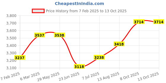 firstcry.com Babyhug Cozy Cloud Baby Cradle with Mosquito Net & Storage Basket - Pink babyhug Price History Graph from 7 Feb 2025 to 13 Oct 2025