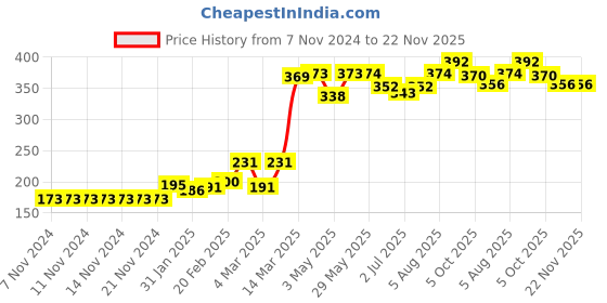 firstcry.com Babyhug Crab Print Swimming Trunk - Navy Blue babyhug Price History Graph from 7 Nov 2024 to 22 Nov 2025