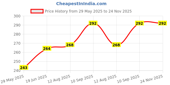 firstcry.com Babyhug Crab Shaped Shower Cap - Red babyhug Price History Graph from 29 May 2025 to 24 Nov 2025