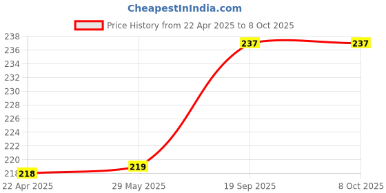 firstcry.com Babyhug Cream With Advanced Peach Milk Butter Pack Of 2 - 100 g Each babyhug Price History Graph from 22 Apr 2025 to 8 Oct 2025