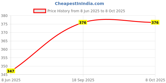 firstcry.com Babyhug Cream With Advanced Peach Milk Butter Pack Of 2 - 200 g Each babyhug Price History Graph from 8 Jun 2025 to 7 Oct 2025