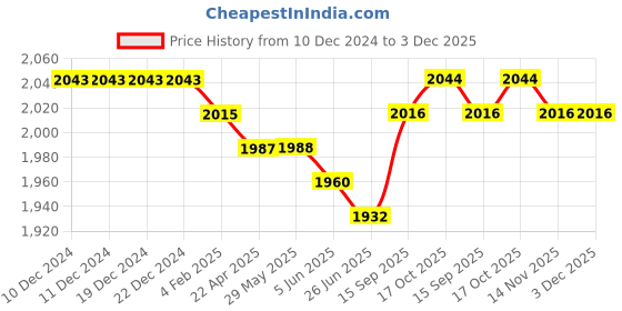 firstcry.com Babyhug Crepe Silk Pleated Sequinned Embroidered Choli & Lehenga Set with Detachable Full Sleeves - Wine babyhug Price History Graph from 10 Dec 2024 to 2 Dec 2025