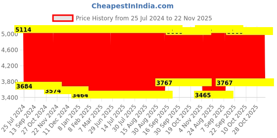 firstcry.com Babyhug Crib Bedding Set Soccer Print - Green babyhug Price History Graph from 25 Jul 2024 to 22 Nov 2025
