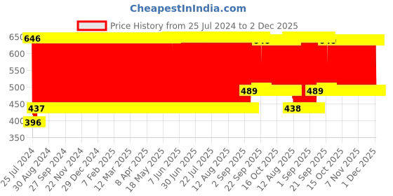 firstcry.com Babyhug Cricket Set - Red Yellow babyhug Price History Graph from 25 Jul 2024 to 2 Dec 2025