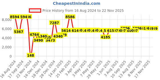 firstcry.com Babyhug Cruise Convertible Reclining Car Seat With Side Impact Protection AND Firstcry Baby On Board Sign (Blue) babyhug Price History Graph from 16 Aug 2024 to 22 Nov 2025