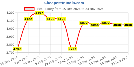 firstcry.com Babyhug Cruise Plug N Play Tricycle With Parental Handle - Aqua Blue babyhug Price History Graph from 15 Dec 2024 to 22 Nov 2025