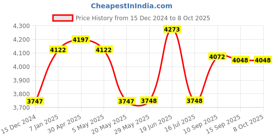 firstcry.com Babyhug Cruise Plug N Play Tricycle With Parental Handle - Red babyhug Price History Graph from 15 Dec 2024 to 8 Oct 2025