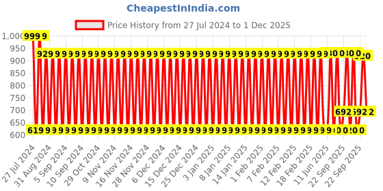 firstcry.com Babyhug Cute Kitten Ear Doll White & Yellow - Height 23.5 cm babyhug Price History Graph from 27 Jul 2024 to 1 Dec 2025