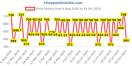 firstcry.com Babyhug Daily Hair & Skin Care -  Mega Value Pack babyhug Price History Graph from 4 Aug 2024 to 19 Oct 2025