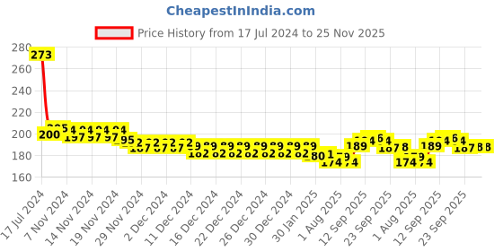 firstcry.com Babyhug Daily Head To Toe Milky Wash - 200 ml & Babyhug Advanced Talc-Free Dusting Powder - 200gm babyhug Price History Graph from 17 Jul 2024 to 25 Nov 2025