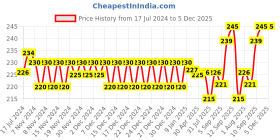firstcry.com Babyhug Daily Head To Toe Milky Wash - 200 ml & Babyhug Daily Moisturising Lotion - 200 ml babyhug Price History Graph from 17 Jul 2024 to 5 Dec 2025
