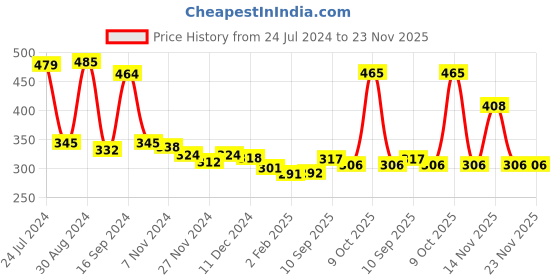 firstcry.com Babyhug Daily Head To Toe Milky Wash - 400 ml & Babyhug Advanced Talc-Free Dusting Powder - 400gm babyhug Price History Graph from 24 Jul 2024 to 23 Nov 2025
